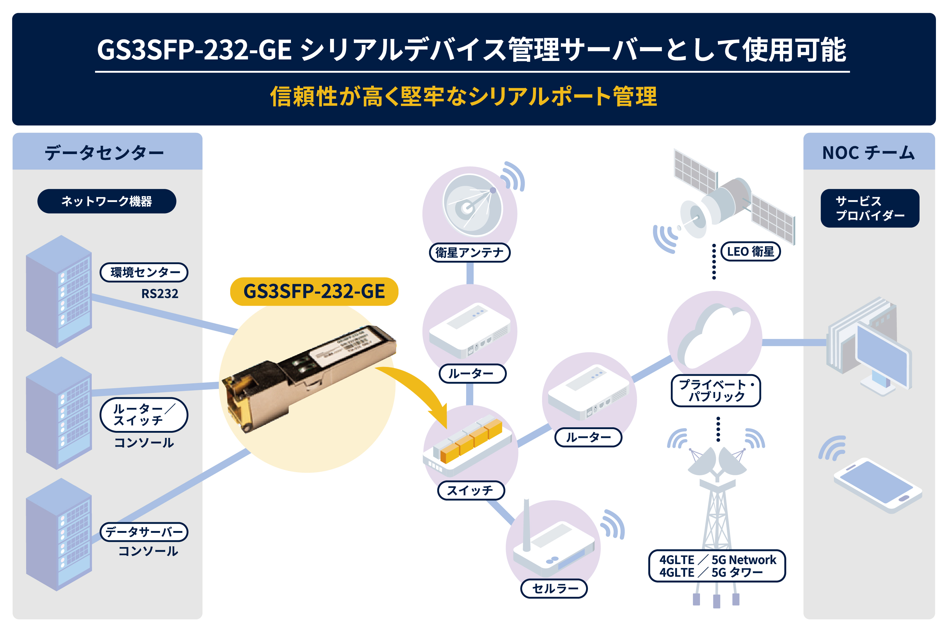 GS3SFP-232-GE | HARDWARE | GLBB Japan